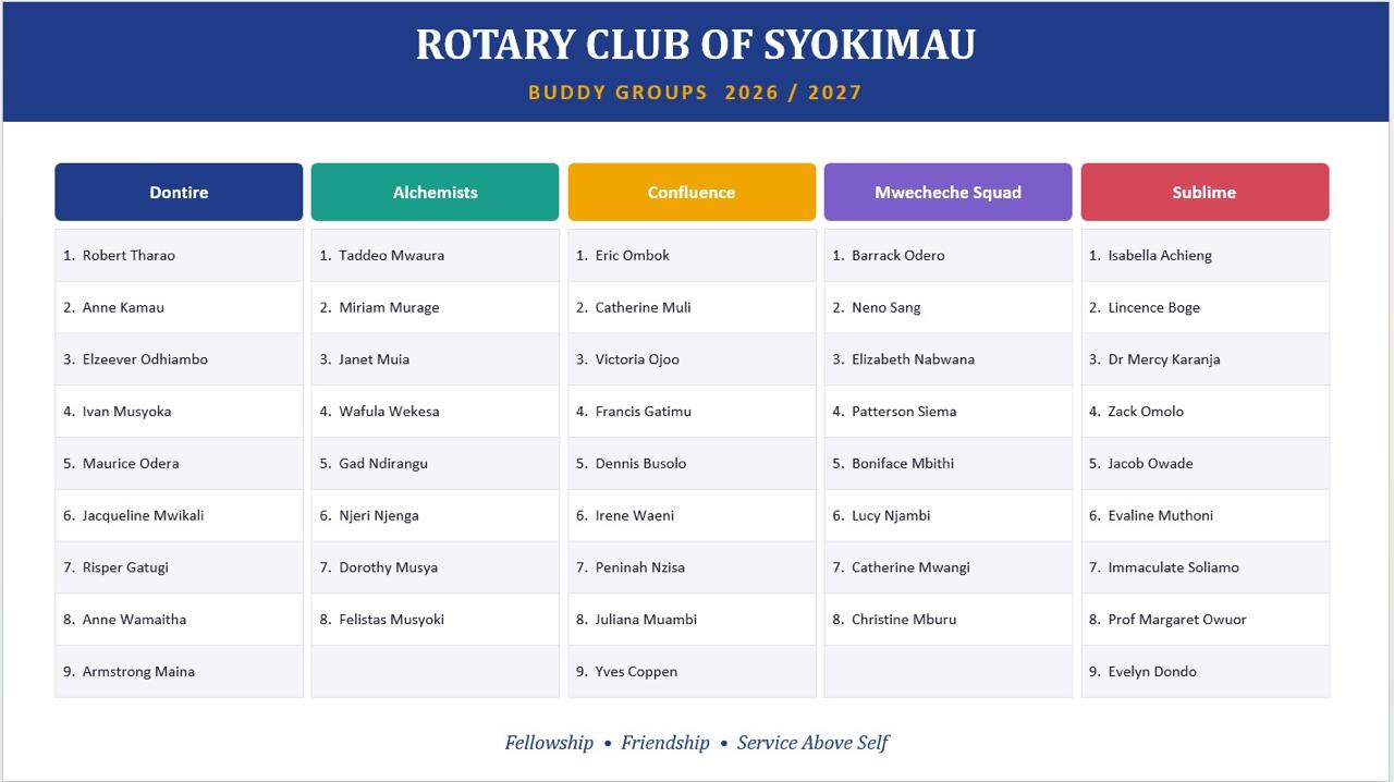 Buddy Groups 2026/2027 table for the Rotary Club of Syokimau, listing members of Dontire, Alchemists, Confluence, Mwecheche Squad and Sublime.